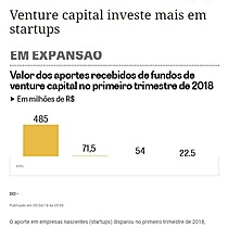 Venture capital investe mais em startups